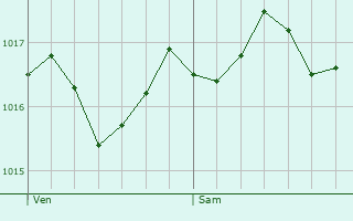 Graphe de la pression atmosphrique prvue pour Saint-Michel-d