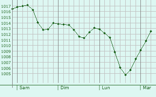 Graphe de la pression atmosphrique prvue pour Wilhelmsburg