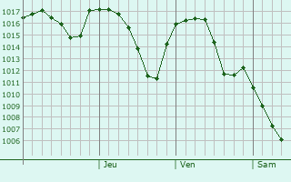 Graphe de la pression atmosphrique prvue pour Suluova