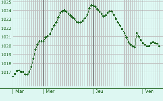 Graphe de la pression atmosphrique prvue pour Grandvaux