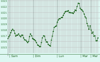 Graphe de la pression atmosphrique prvue pour Kumru