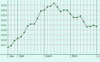 Graphe de la pression atmosphérique prévue pour Bettignies Graphe de la pression atmosphérique prévue pour Bettignies
