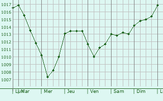 Graphe de la pression atmosphrique prvue pour Mela