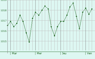 Graphe de la pression atmosphérique prévue pour Huelva