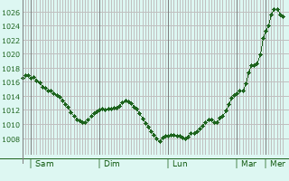 Graphe de la pression atmosphrique prvue pour Cuncy-ls-Varzy
