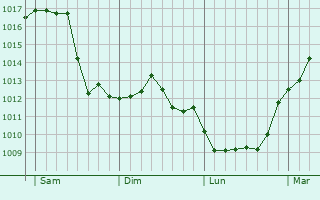 Graphe de la pression atmosphrique prvue pour Bobenheim-Roxheim