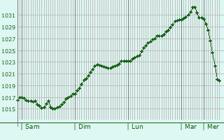 Graphe de la pression atmosphrique prvue pour Lukoyanov