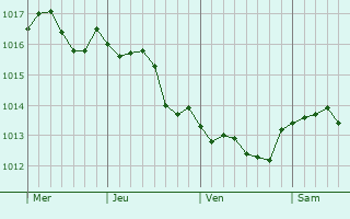 Graphe de la pression atmosphérique prévue pour Porto Sant