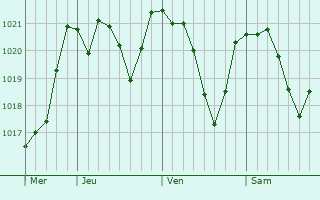 Graphe de la pression atmosphrique prvue pour Osilnica