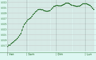 Graphe de la pression atmosphrique prvue pour Market Drayton