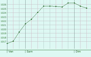 Graphe de la pression atmosphrique prvue pour Chailly-en-Bire