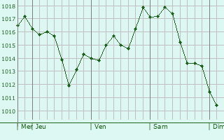 Graphe de la pression atmosphérique prévue pour Duba-Yurt