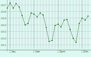 Graphe de la pression atmosphrique prvue pour Villanueva del Ro y Minas