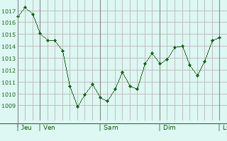 Graphe de la pression atmosphrique prvue pour Baoying
