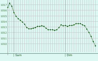 Graphe de la pression atmosphrique prvue pour Rochechouart