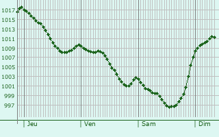 Graphe de la pression atmosphrique prvue pour Aulus-les-Bains