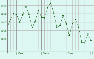 Graphe de la pression atmosphrique prvue pour Iona