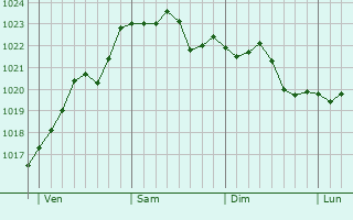 Graphe de la pression atmosphérique prévue pour Orsay Graphe de la pression atmosphérique prévue pour Orsay