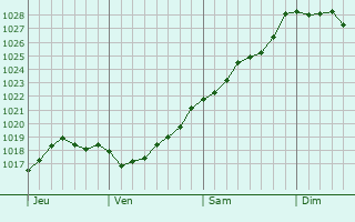 Graphe de la pression atmosphérique prévue pour Saltash Graphe de la pression atmosphérique prévue pour Saltash