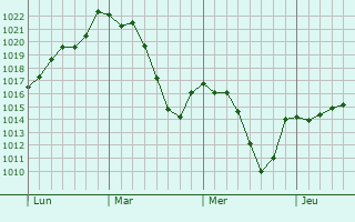 Graphe de la pression atmosphérique prévue pour Tafalla