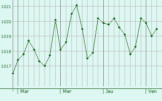 Graphe de la pression atmosphérique prévue pour Sant Sadurní d