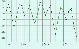 Graphe de la pression atmosphérique prévue pour Ingá