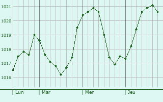 Graphe de la pression atmosphérique prévue pour Lorient