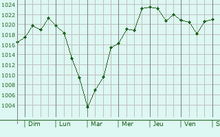 Graphe de la pression atmosphérique prévue pour Ashibetsu