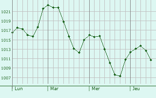 Graphe de la pression atmosphérique prévue pour Aranda de Duero
