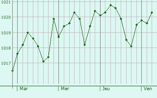 Graphe de la pression atmosphérique prévue pour Reus