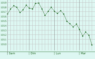 Graphe de la pression atmosphrique prvue pour Lugoff