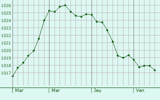Graphe de la pression atmosphrique prvue pour Saint-Martial-de-Vitaterne