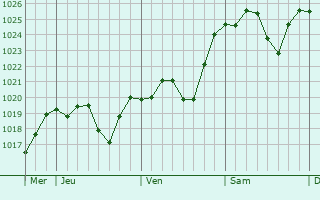 Graphe de la pression atmosphérique prévue pour Sentheim