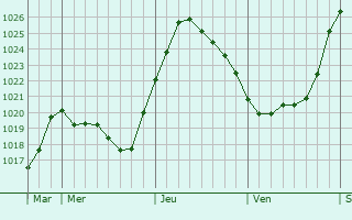 Graphe de la pression atmosphrique prvue pour Abercanaid
