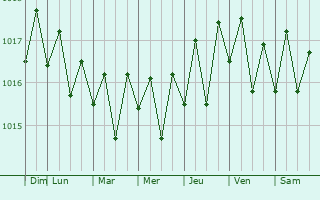 Graphe de la pression atmosphrique prvue pour Makaha
