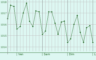 Graphe de la pression atmosphérique prévue pour Cul de Sac