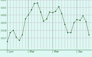 Graphe de la pression atmosphérique prévue pour Rountzenheim