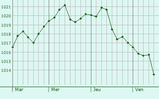 Graphe de la pression atmosphérique prévue pour Svishtov