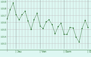 Graphe de la pression atmosphérique prévue pour Otra Banda