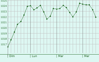 Graphe de la pression atmosphérique prévue pour Ainay-le-Vieil