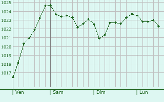 Graphe de la pression atmosphérique prévue pour Okehampton Graphe de la pression atmosphérique prévue pour Okehampton