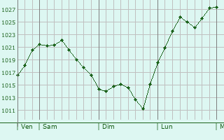 Graphe de la pression atmosphérique prévue pour Saint-Hilaire-Foissac