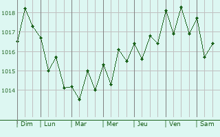 Graphe de la pression atmosphérique prévue pour Garachico