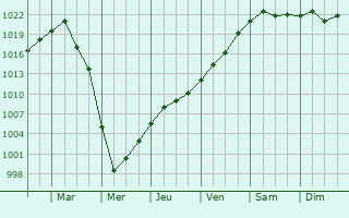 Graphe de la pression atmosphrique prvue pour Reni