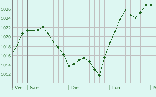 Graphe de la pression atmosphérique prévue pour Chanac-les-Mines