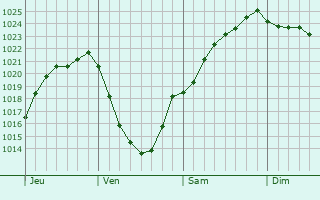Graphe de la pression atmosphrique prvue pour Neufmaison