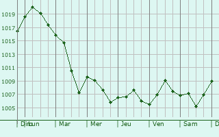 Graphe de la pression atmosphrique prvue pour Obersteinbach