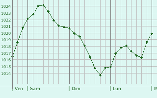 Graphe de la pression atmosphérique prévue pour Königs Wusterhausen
