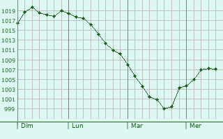 Graphe de la pression atmosphrique prvue pour Waukesha