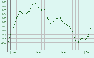 Graphe de la pression atmosphérique prévue pour Rocamadour